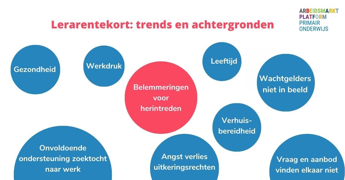ArbeidsmarktPO's tweet photo. Een deel van de beroepsbevolking heeft een #onderwijsbevoegdheid voor het #primaironderwijs, maar werkt niet (meer) in het onderwijs. Maar welke belemmeringen ervaren deze mensen voor zij herintreden? Ga naar: https://t.co/7qCSCOsDTM #lerarentekort https://t.co/ORHj3STHw3