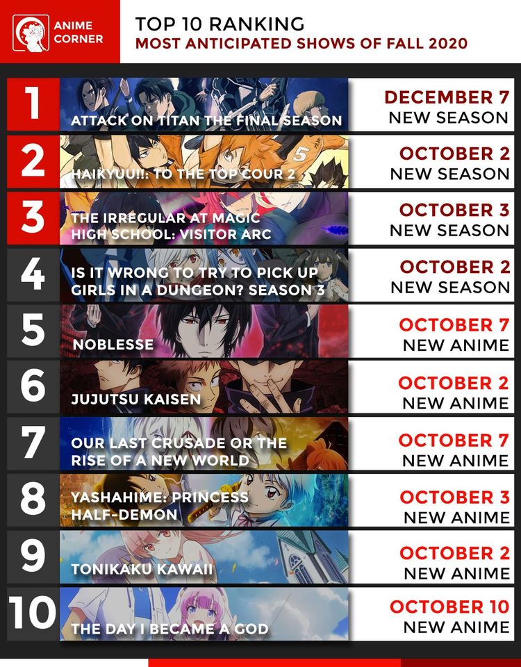 Attack on Titan Wiki on X: Anime Corner Chart - Top 10 Anime of the week -  Winter 2021 week 3 Attack on Titan The Final Season remains at the number 1