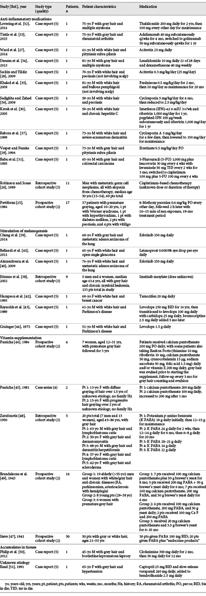 DermaKarger's tweet image. Medication-Induced #Repigmentation of #Gray #Hair: A Systematic #Review

✍ Katerina Yale
📄 ow.ly/Y4Uh50BzU8C