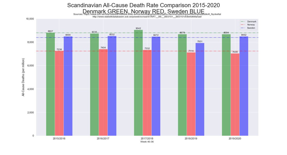 But, but you have to compare Sweden with its neighbours they said. (You can also realize the mild season in 2019 in Sweden, which is also directly related to subtle increase in deaths in 2020):