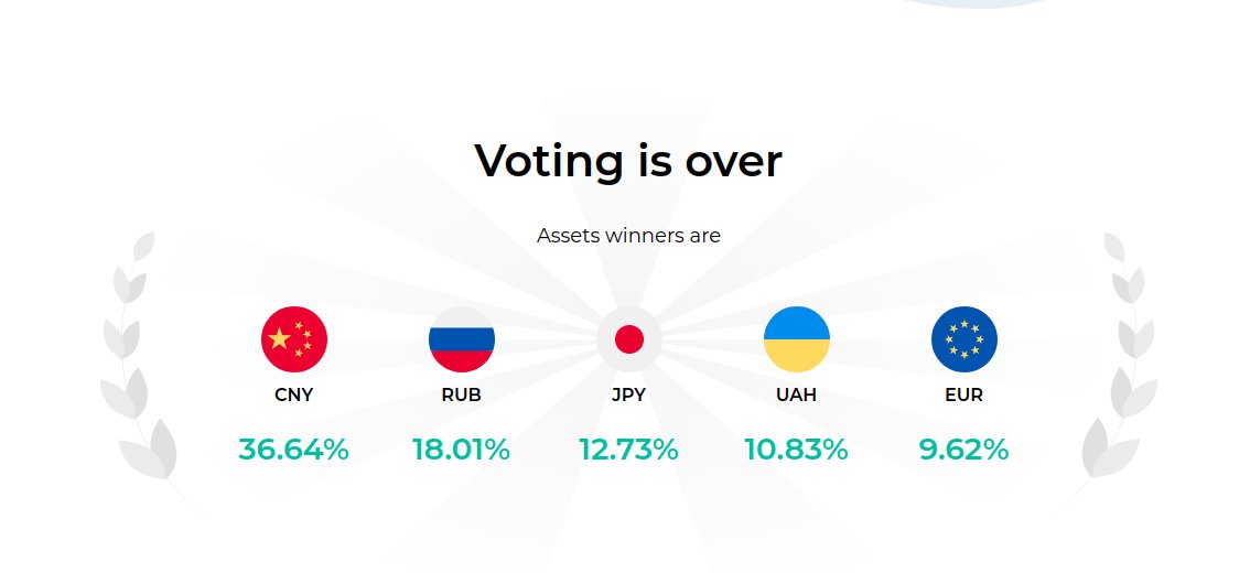 Huge thanks to everyone who joined our vote on #DeFo assets! See the results below. We're launching DeFo next week with CNYN🇨🇳, RUBN🇷🇺, JPYN🇯🇵, UAHN🇺🇦 and EURN🇪🇺 available for trading, staking and instant swaps.