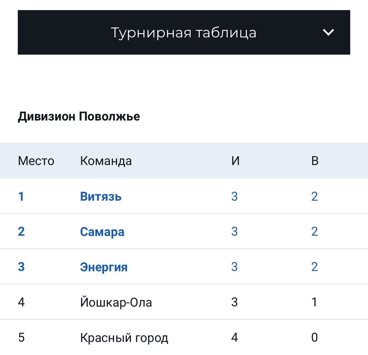 27 сентября в Перми у сборной команды Самарской области очередной тур Всероссийских соревнований «Лига ставок-Чемпионат высшей лиги по регби». В дивизионе «Поволжье» пока в лидерах три команды.