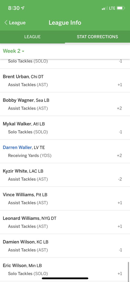 TomWidman's tweet photo. Who does NFL stat corrections and factors them in for @ESPNFantasy? I want their name. Turns out Darren Waller was stat corrected for +2 yards causing me to lose by 6 HUNDREDTHS of a point. Congrats, @kevinbuf. I'm speechless. Also the most points in the league this week by far. https://t.co/Z1nNF2F7Lh