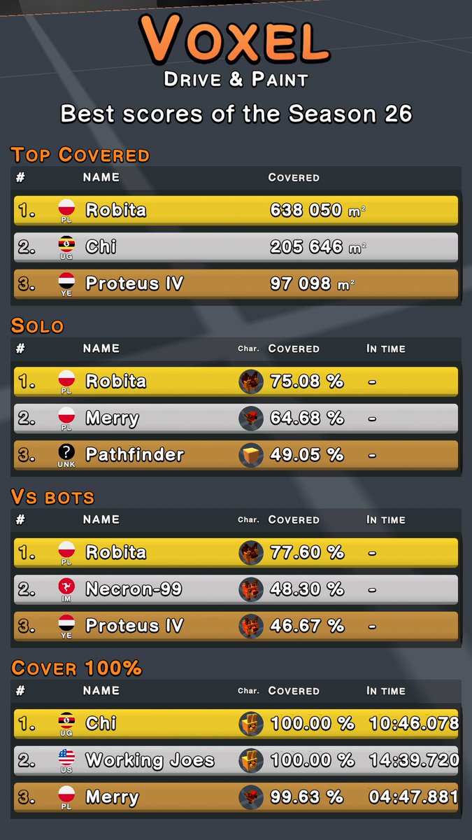 VoxelDrive's tweet photo. Season 26 is over 🤠

Robita from Poland made top scores in three categories! Awesome! ❤️

Chi from Uganda was fastest to cover 100%. Congratulations! ❤️

27 season is on, jump in now! 😀

#VoxelDrive #arcade #eSports #MobileGame #fridaymorning https://t.co/kxnGa2I9gr