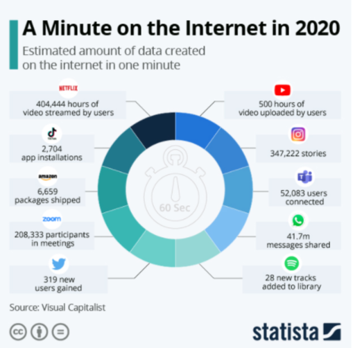 digital_kola's tweet photo. A minute on the internet in 2020 ...

#Stats #Internet #Apps https://t.co/8XKIxevQqa