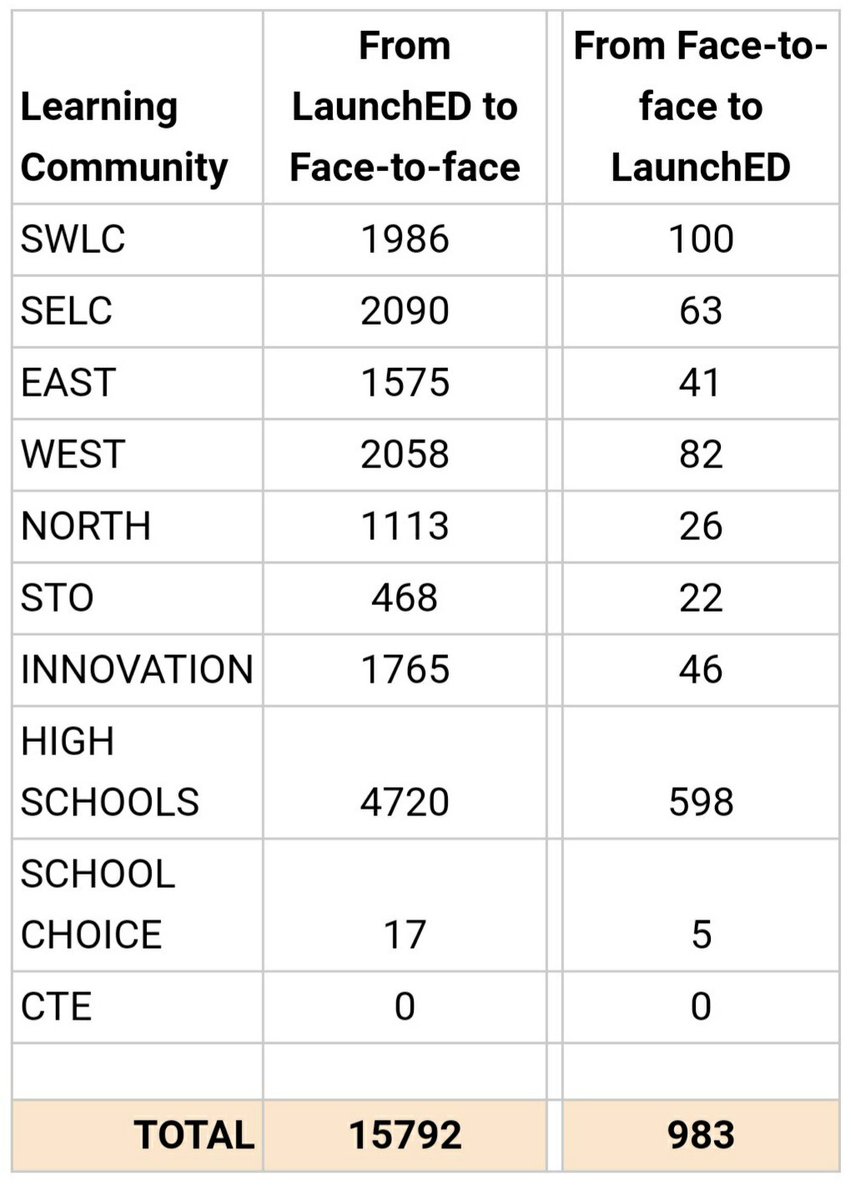 Because <a href="/OCPSnews/">ocpsnews</a> can't properly run digital learning, a crush of students will be moving into the classroom in the next few weeks. 
#OCPSLeaks