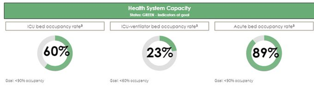 On the plus side, the hospital system capacity data is helpful. It is misleading, however, in that there is no mention of the % capacity occupied by covid-19 patients. With only 25 patients in the ICU in all of Ontario, that % is likely minuscule.