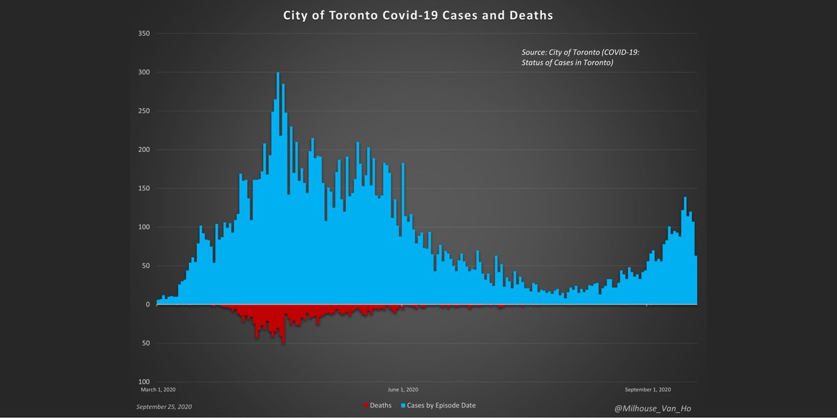 The  @cityoftoronto and  @TOPublicHealth are burying data on Covid-19 deaths and hospitalizations.It is now nearly impossible for someone to account for the dates of the 1,178 deaths in Toronto as done below.Is it because there have only been 3 deaths since August 1st?