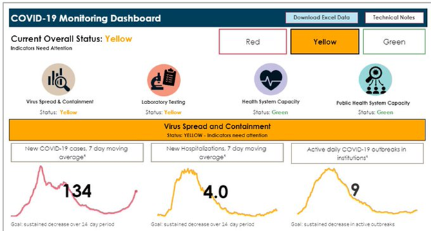 The Monitoring Dashboard offers an Excel download option, but deaths are not included. Hospitalization data is limited to a 7-day moving average.