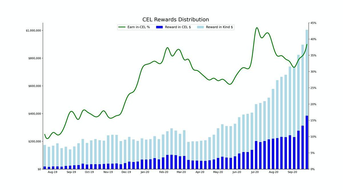 scottmelker's tweet photo. DeFi is booming. @CelsiusNetwork just passed 1M in total interest payments in a WEEK. 

That chart is parabolic. https://t.co/3EtqO6jyP8