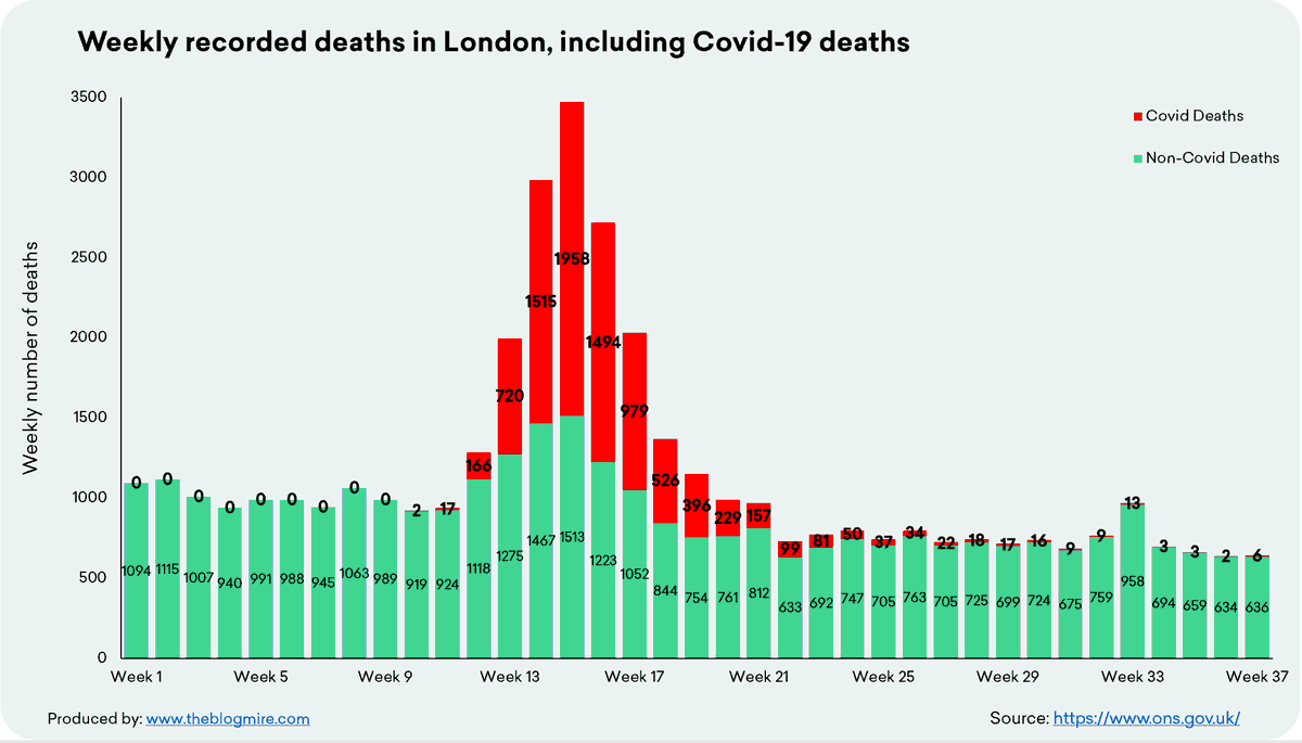 Londoners: Here's the weekly recorded deaths in Greater London to Week 37. 

27 Covid-attributed deaths in the 5 weeks to 13 Sept.
That's less than <1 per day. 
Out of 8.9 million people.

And they want to lock you up again and destroy the city?

I think you should complain!!!