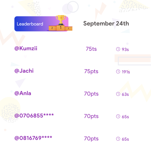 arena_afrika's tweet photo. Congratulations to all our winners for Day 11 of the  #topbrain campaign, the game continues today usual on https://t.co/pCWFu9rp4N

Please note that the game time has been extended to 11:59 pm daily!!, starting from today! https://t.co/X9Vhc9fsC8