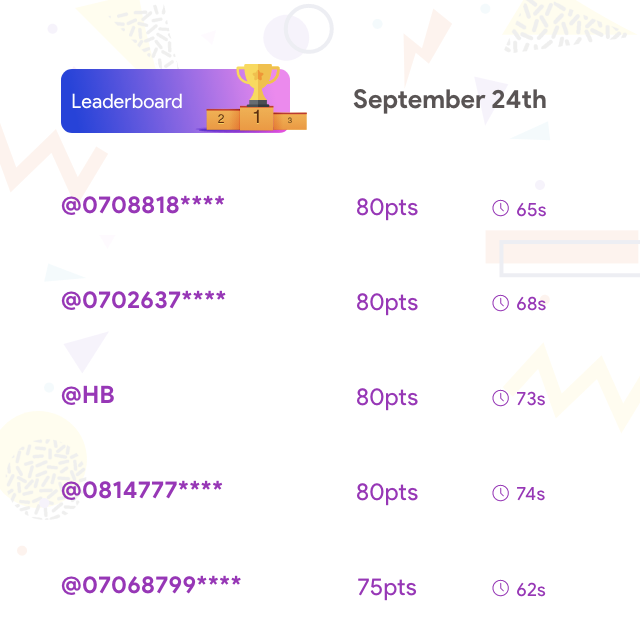 arena_afrika's tweet photo. Congratulations to all our winners for Day 11 of the  #topbrain campaign, the game continues today usual on https://t.co/pCWFu9rp4N

Please note that the game time has been extended to 11:59 pm daily!!, starting from today! https://t.co/X9Vhc9fsC8