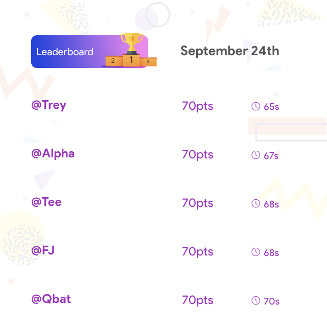 arena_afrika's tweet photo. Congratulations to all our winners for Day 11 of the  #topbrain campaign, the game continues today usual on https://t.co/pCWFu9rp4N

Please note that the game time has been extended to 11:59 pm daily!!, starting from today! https://t.co/X9Vhc9fsC8