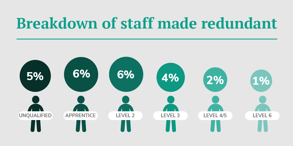 EduPolicyInst's tweet photo. How has Covid-19 affected the #EarlyYears?

Our new findings show 4% of staff have been made redundant, while 7% voluntarily left their jobs.

Settings now employ 9% fewer staff than in March.

Further redundancies are likely, given financial difficulties: https://t.co/nUzTVUz3ID https://t.co/C1MigsIJio