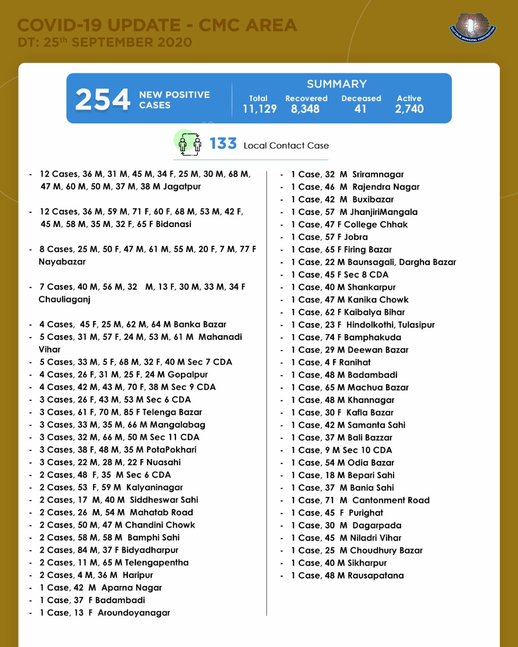 Cmc Cuttack Covid19 Update In Cuttack City Cmc Area Out Of The 465 New Covid19 Ve Cases Reported Today In Cuttack District 254 Ve Cases Belong To Cuttack City Cmc Area