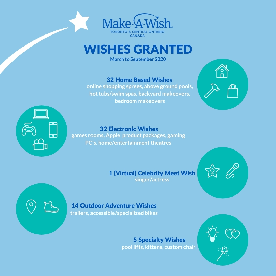 Though COVID-19 has impacted all of us in some way, it #cantstopwontstop our wish granting team from continuing to grant amazing wishes for amazing kids! The team has granted 65+ wishes over the past 6 months &amp; there's no sign of slowing down. #wishfactfriday #wishesworkwonders