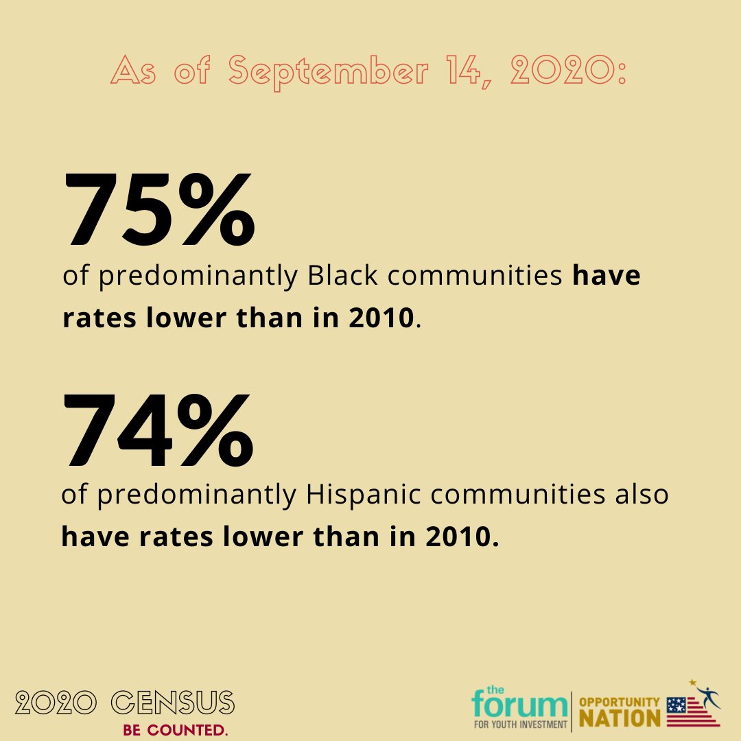 oppnation's tweet photo. The #2020Census is ending early, Wednesday, September 30. This directly impacts communities of color! Let's make sure WE are counted, take the #census today at https://t.co/yo1t5WTSSS! #BeCounted #OppIndex #OppNation https://t.co/ka17Jn4dGf