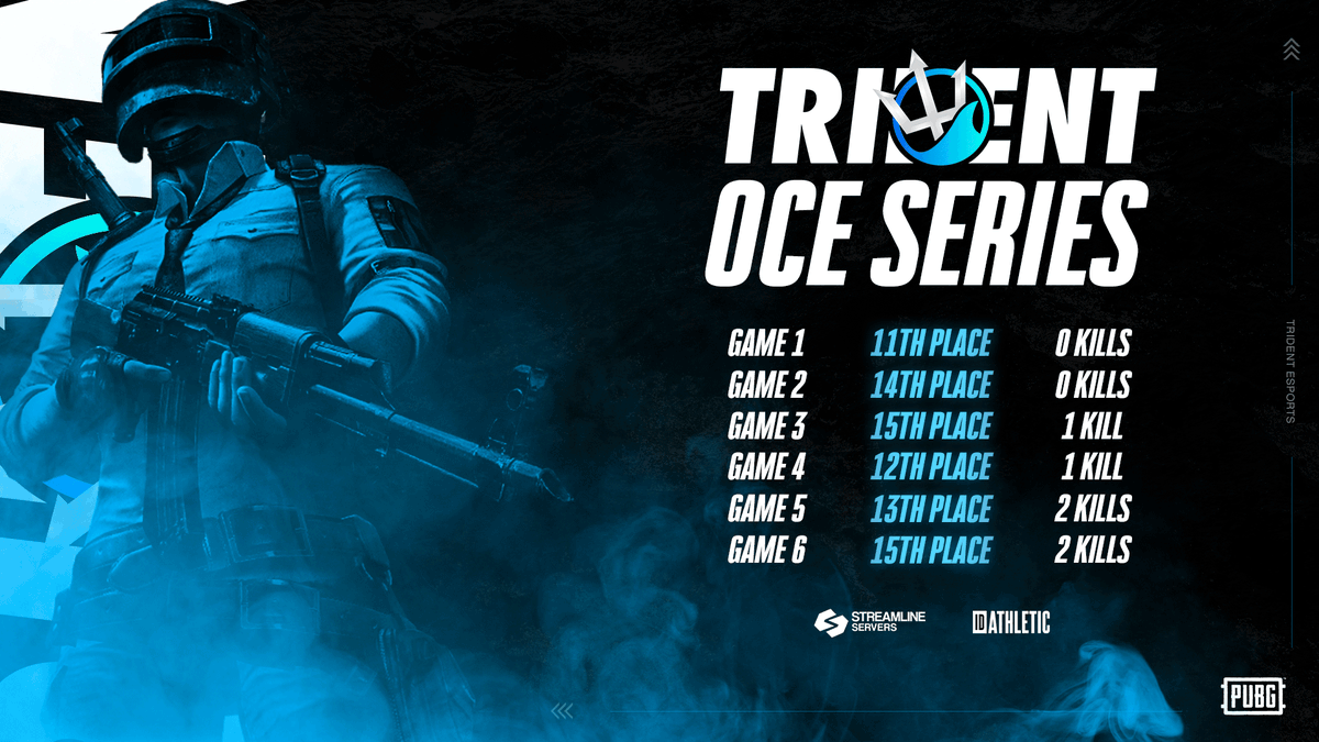TridentEsports's tweet photo. #TRDNT | #PUBG
The stats from tonight's OCE series Day 2 💪
Not the best performance, but we're still proud of the boys! Time to recoup ad talk strategy ✊ https://t.co/idsq52WHDu