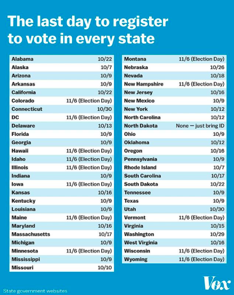 Registration deadlines are getting close for some states! Make sure you're registered and then check on your family and friends!
Learn about your states deadlines here: vote.org/voter-registra…

#QZvotes #vote