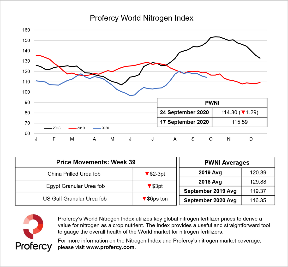Profercy's tweet photo. The Nitrogen Index took another step lower this week. India's absence from the market was felt with urea fob values easing east and west. N African producers with Sept and early Oct availability cut prices to secure orders for LatAm and Bangladesh. https://t.co/9qLWcTBaHU https://t.co/efHSZsEggf
