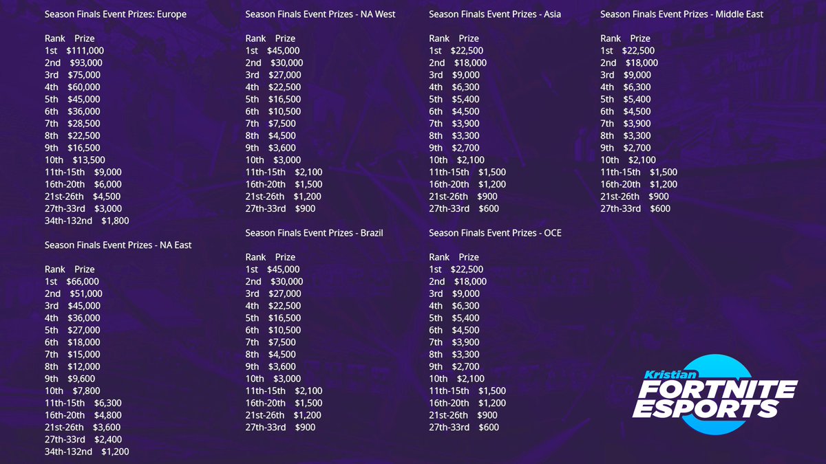 Kristian Fortnite Esports On Twitter Trio Fncs Prize Pools Pc Mobile Console Remain The Same Fortnite Esports Fortnite Fncs Prize Pool Fortnite Fncs Prize Pool Kristian Fortnite Esports On Twitter Trio Fncs Prize Pools Pc Mobile Console Remain The Same Fortnite Esports