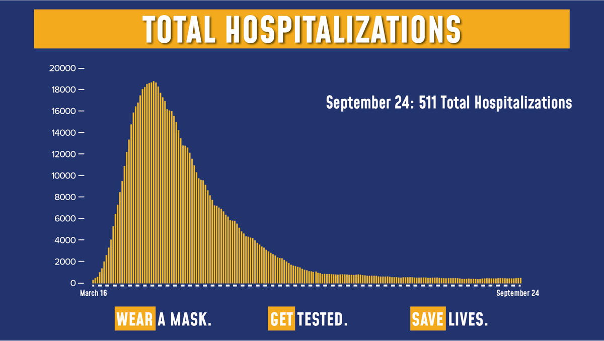 Today's update on the numbers: Of the 94,818 tests reported yesterday, 908 were positive (0.95% of total). Total hospitalizations are at 511. Sadly, there were 7 COVID fatalities yesterday.