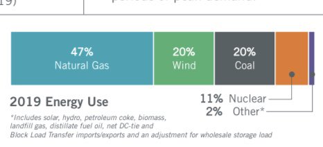 Wind energy has already tied output from coal in Texas, and paired with solar and storage, the renewable portion of Texas’ electricity mix will only grow.