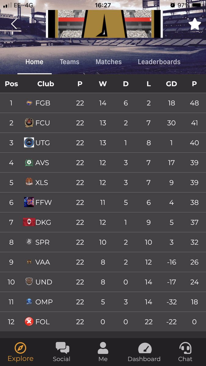 Not a bad season for us here at UNiiTY.  

Finished 2nd and gained promotion from Rookie A in the VPG Europe system. And 5th in Division2 VPG English system. 

With our 1st complete season under new management. Overall we are pleased with this outcome.