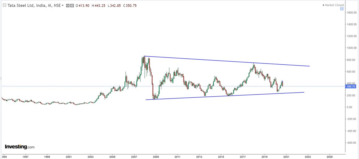 Tata steel Detailed Analysis1. on monthly chart stock has underperformed since 2007.2. Traded between 185-195 band on lower side & 600-710 on upside3. Stock hit lower trendline for 4th time. 4. Stock crossed 2010-2011-2014 high in 2018 indicating long term trend change