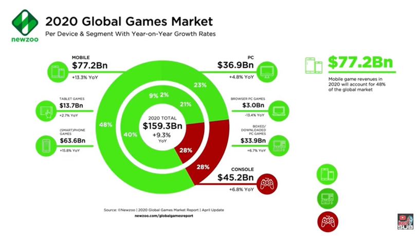 PS5 also won’t have an install base of 100+ million by the time these games release, so xbox won’t miss out on much. This graphic shows how little the entire console market is. Exclusives will also increase xbox console presence which again increases GP subs (5/7)