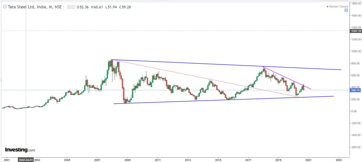 5. Fall from 2018 highs stopped near lower trendline from 2008-2013-2015.6. Stock hit pink trendline everytime it bounced and went on to make new low as it was in bear market.7. It made 5 attempts on pink trendline. Recent high 443 is the 5th attempt and dipped from there.