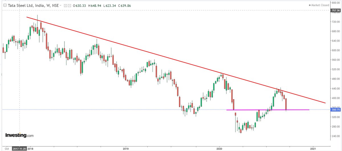 8. Stock has nearly retraced 50% of previous rise from 250 to 443 (347 is 50% fibo level)9. It is also retesting previous top around 340-350 zone post dip10. This is a weekly chart. After 5 attempts, next attempt could be a breakout for this stock to higher levels(500-510)