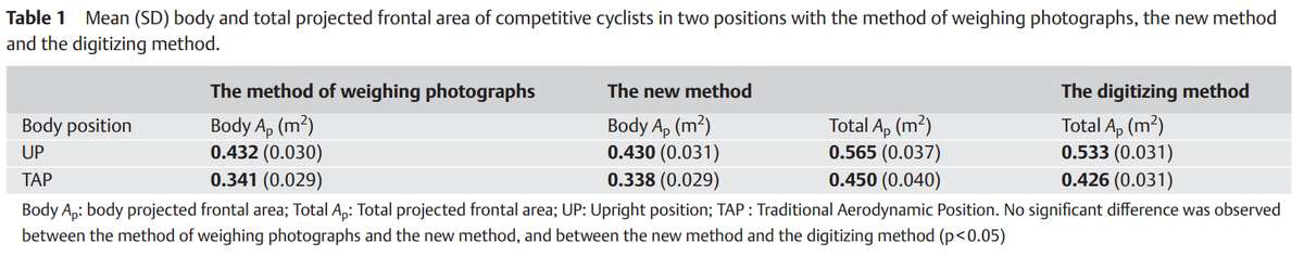 TPV01's tweet photo. @wattsnow @jackhambleton2 @oufeh @ammattipyoraily You are misrepresenting that study by quoting the number for body only. TAP is pretty aggresive in that study as you can see. In TT bars it will be slightly lower because of the arms. https://t.co/BNntSkk55o