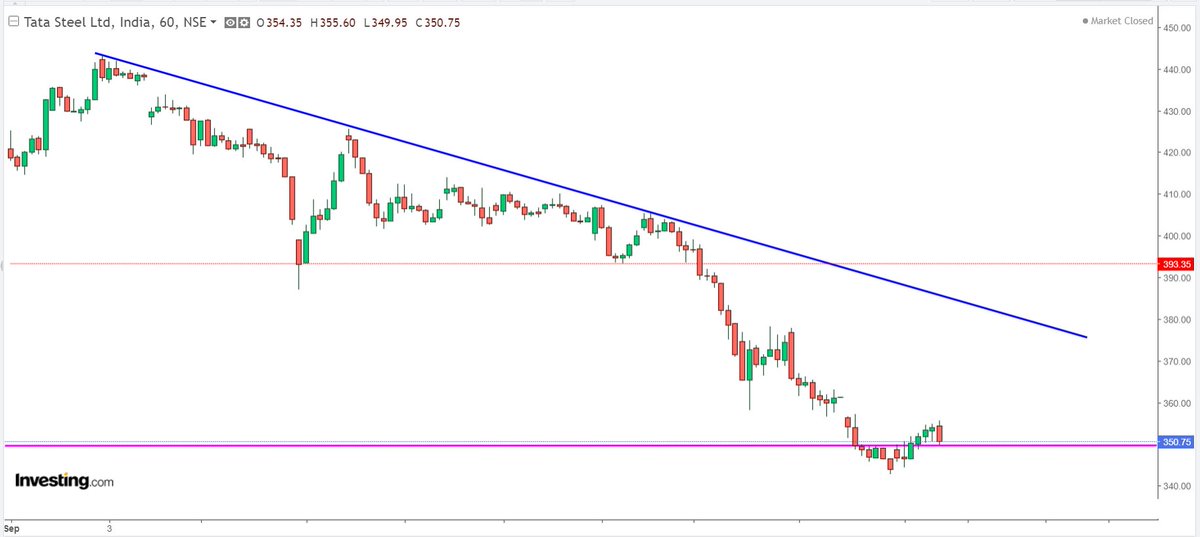 15. on 60min chart stock faced resistance at 350 for 5 hours and today managed to cross it and retested it. 16. For short term SL should be placed below 340 and upside can be 377-380 in extreme short term.17. Blue trendline on hourly chart can act as resistane (377-380)