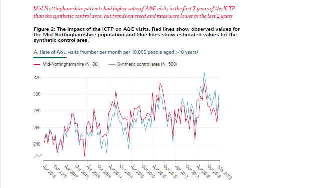 Integrated care can reduce hospital use – but it takes time.
Our new #ImprovementAnalytics Unit evaluation of the Mid-Notts Better Together integrated care programme from 2013-19 finds promising evidence of long-term reductions in hospital use despite early increases. 1/6