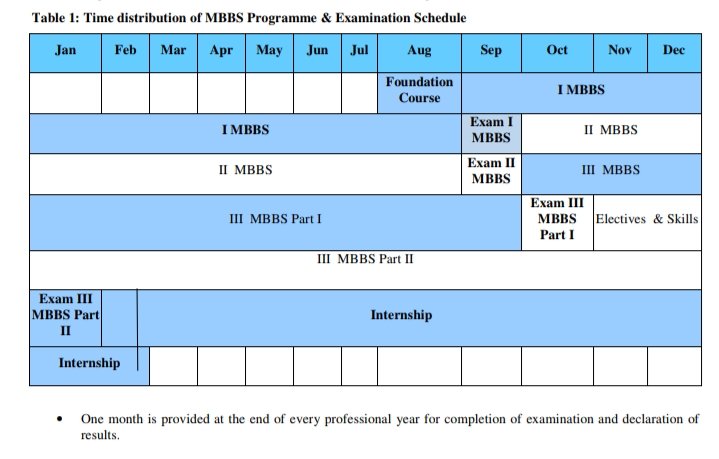 Time Distribution of MBBS Programme & Examination Schedule. (Universal Time Distribution across India)Now, bcz of Pandemic 1st MBBS Examination is late. So,this will affect 2nd Year of 2019 Batch. Also affect 1st Year of New 2020 Batch.4/9