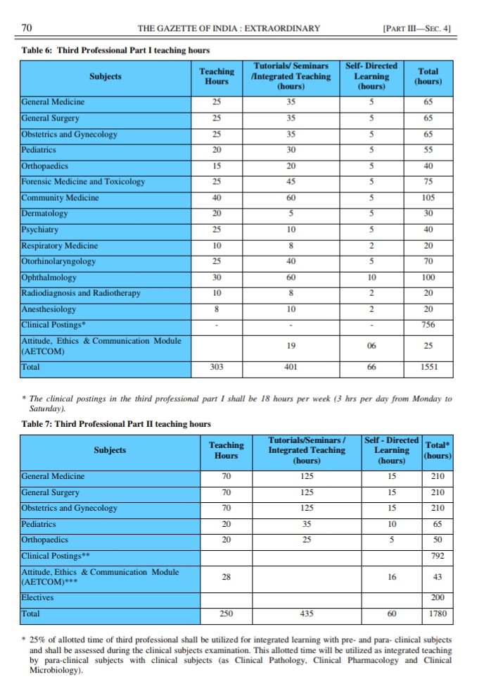 This is huge change.See Subjects of 3rd 1st. Now, all subjects of Final Year will be taught in 3rd Year (Both Theory Classes and Practical Classes) alongwith FM and 3 Subjects of 3rd Year.5/9