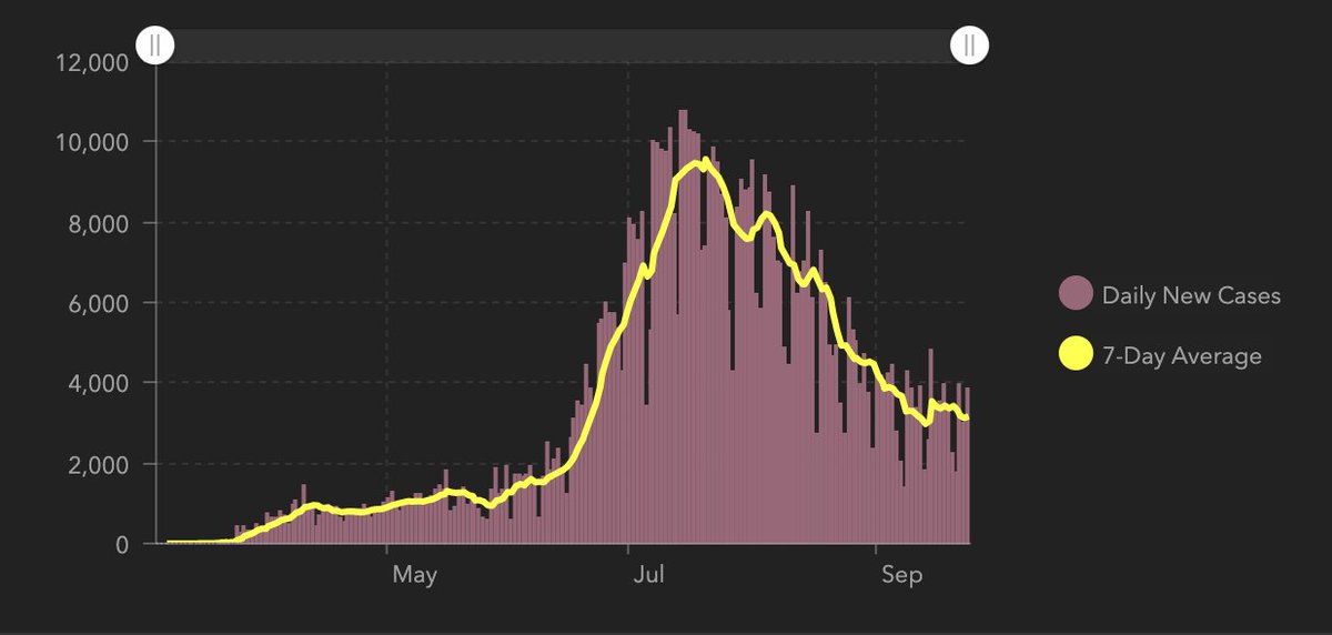 mattlargey's tweet image. It's hard not to notice a relative plateauing of both new cases and hospitalizations in Texas in recent weeks — both at a relatively high level.

It feels like there's a sense that we beat the virus — but we are always on a knife's edge here.
