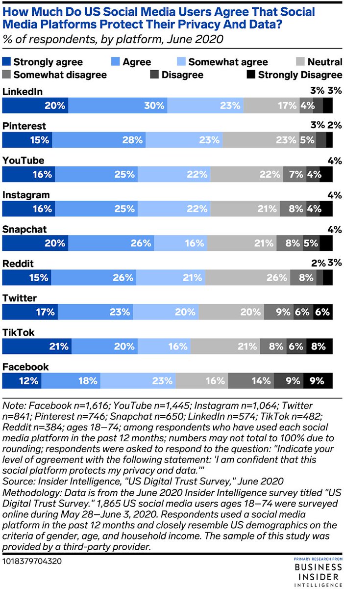 eMarketer's tweet photo. Facebook Ranks Last in Digital Trust Among Users. https://t.co/SHiHUw7hib https://t.co/yY2ugXEmr9