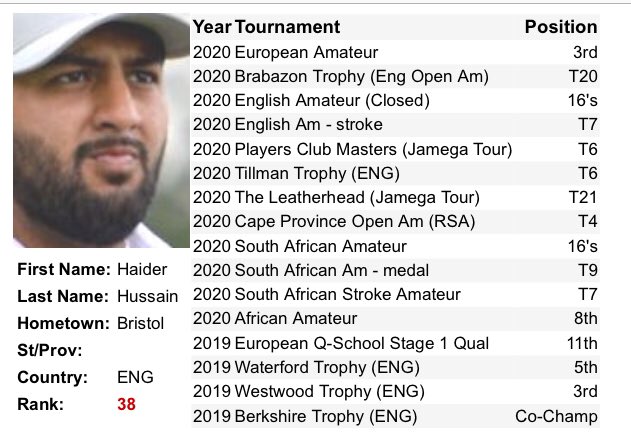 Amateur Golf Bible (@golfbible) on Twitter photo Haider Hussain <a href="/HedzH/">Hedz ๐๐พ</a>, who plays out of <a href="/thekendleshire/">The Kendleshire</a> in Bristol, continues to impress in 2020. Now up to 38th in the SPWAR. ๐๐ป Haider Hussain <a href="/HedzH/">Hedz ๐๐พ</a>, who plays out of <a href="/thekendleshire/">The Kendleshire</a> in Bristol, continues to impress in 2020. Now up to 38th in the SPWAR. ๐๐ป