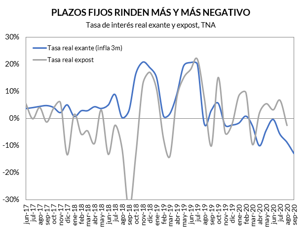 nerypersi's tweet image. Todos: Tenemos que acostumbrarnos a ahorrar en pesos. 

Los pesos:

*Pierden 3% anual contra la inflación pasada y 13% contra la inflación esperada*