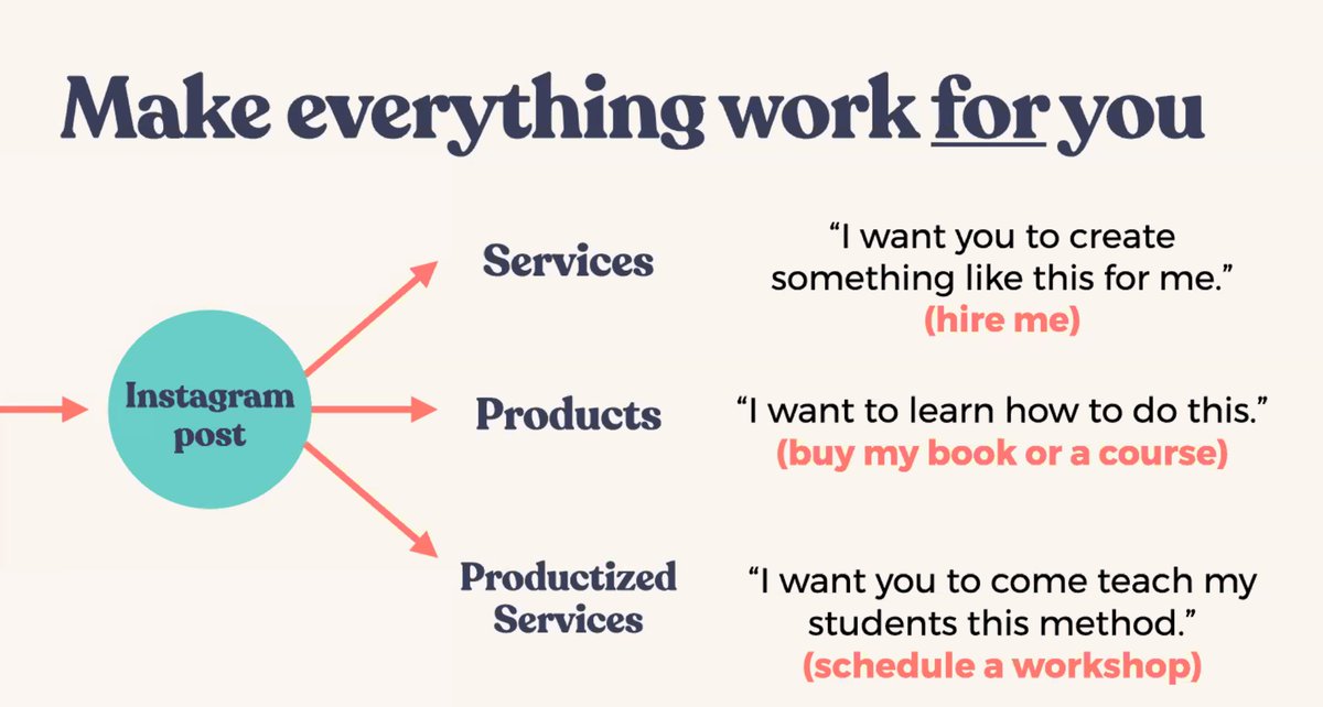 mattragland's tweet image. Amazing image and takeaway from @emily_a_mills  on how to create 3 different types of sales from a single post #create2020