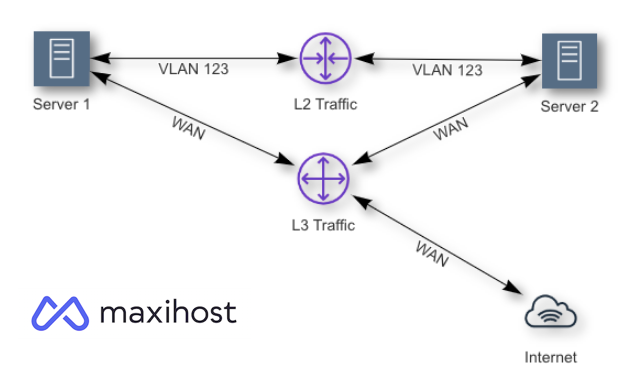 latitudesh's tweet photo. Having #baremetal servers communicate privately usually requires a considerable amount of manual work. Our new Private VLAN feature changes all that! Learn more: https://t.co/GrE8G0RNFo #dedicatednetwork #privatenetwork #privatevlan #datasecurity #dataprivacy https://t.co/RFiySehGna