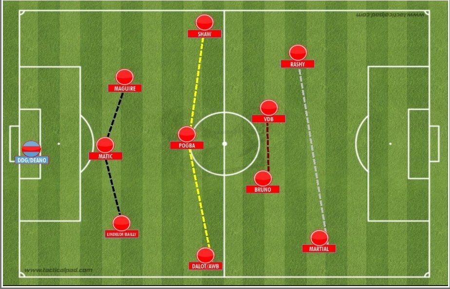 3 variantes (circuits) peuvent s'offrir à Ole dès cet instant.Un 3-3-2-2 avec Matic et Pogba qui aurint les mêmes rôles que ds son 3-3-3-1. Bruno ou VdB serviront d'appui au besoin créant une ligne de passe plus haute et pourront jouer sur un 3iem homme libre (PP ou 1 latéral)