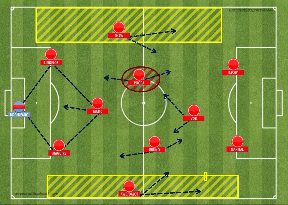 3ieme option, sans doute irréaliste : utiliser comme 3iem relanceur le gardien, et placer Matic comme pointe haute de cette losange.Pogba aura un rôle plus avancé et viendra en soutien au besoin (ou Bruno).Mais vu la qualité horrible du jeu de pied de DDG, c'est mort.