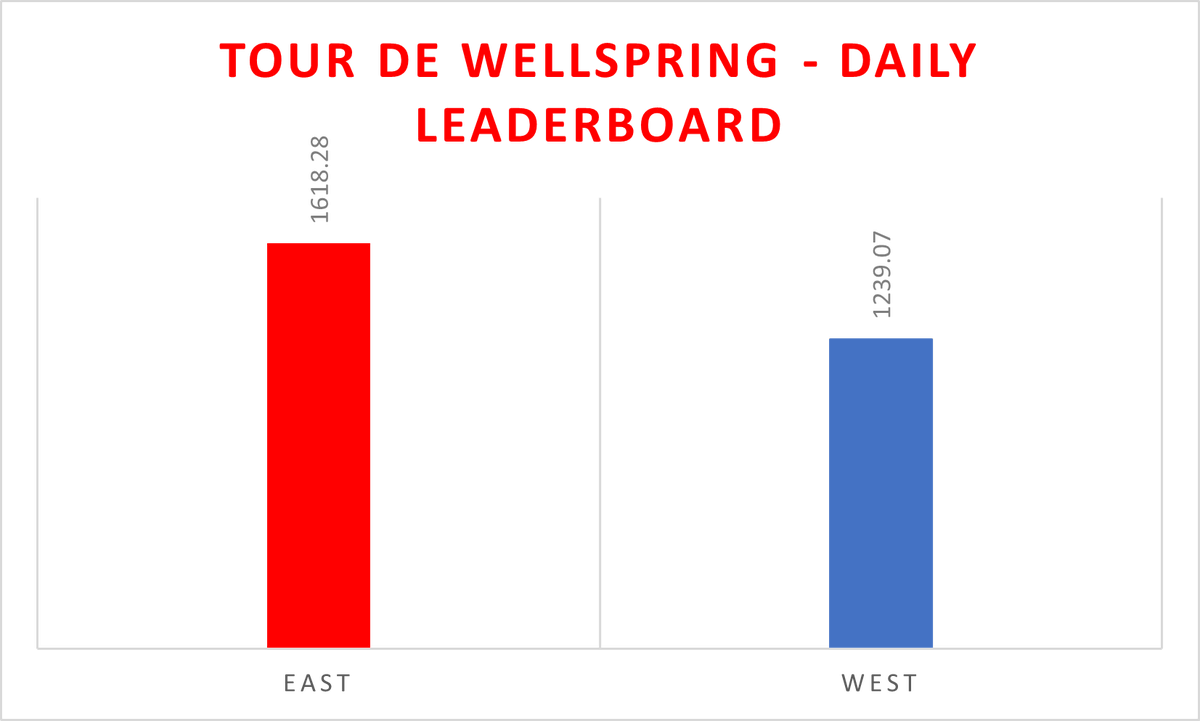 WellspringAT's tweet photo. Day 5 of Tour De Wellspring. 

Will it all change at the weekend?

#TourdeWellspring #Wellbeing #ItCouldAllChange #OneWellspring https://t.co/qqkwbEEP0U