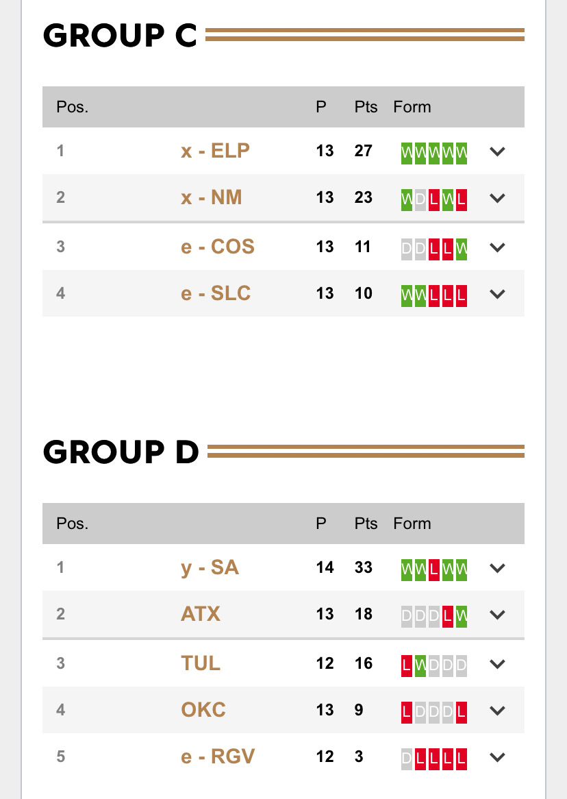 Group C is undoubtedly the most contentious, as winner avoids San Antonio in first round.New Mexico has yet to reschedule their  #USL game against RGV. El Paso and New Mexico play on Saturday (season: 1-1-1). If NM doesn't reschedule, they'd have 15 games played to EP's 16. 3/