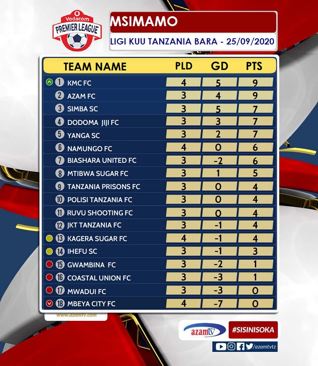 arushaonefmtz's tweet photo. MSIMAMO:  Baada ya mechi mbili za leo, msimamo wa ligi uko hivi.

#Standing #Msimamo #LeagueTable #MsimamoWaLigi #AzamSports2 #VPLUpdates #VodacomPremierLeague #LigiKuuTanzaniaBara #VPL https://t.co/tb7vWaiSq2