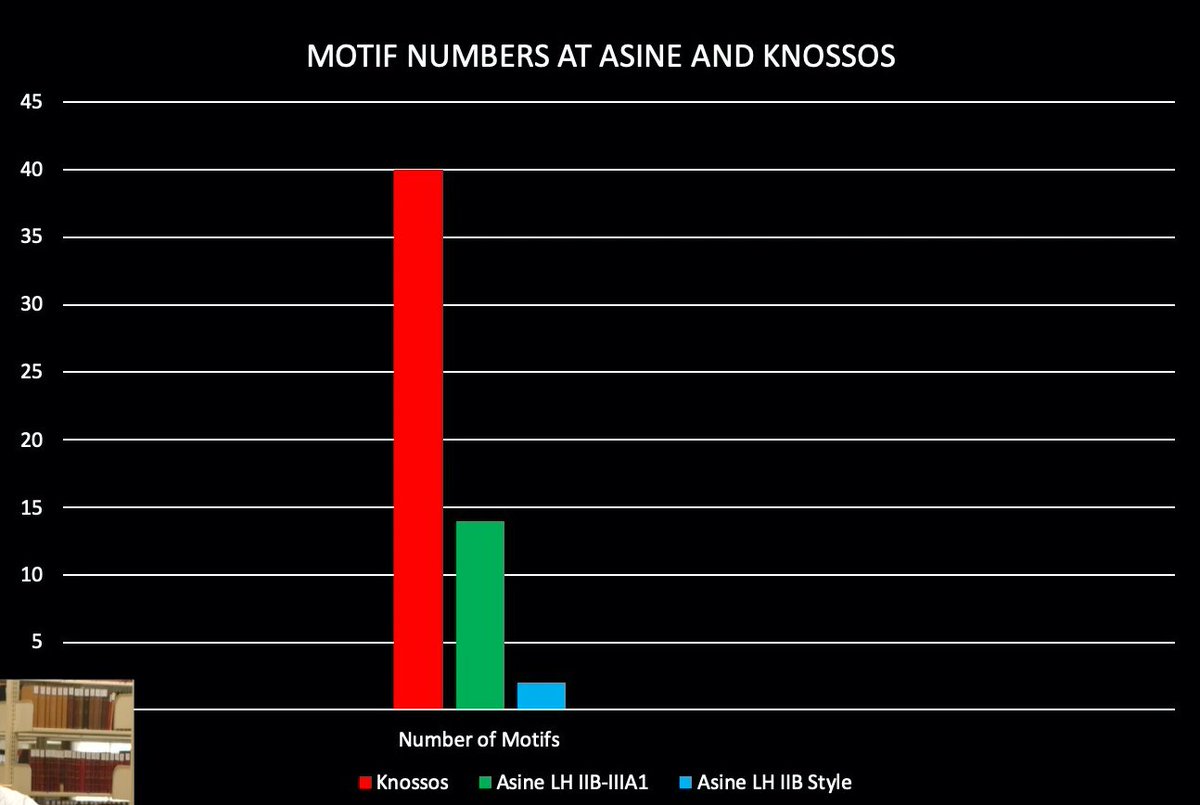 As seen in the graph below there are much more motifs found on the goblets in Knossos than the ones in Asine. Considering the few found in Asine, it would not make sense for those at Knossos to create so many goblets to imitate Mainland Greece's rarely used motifs. /6